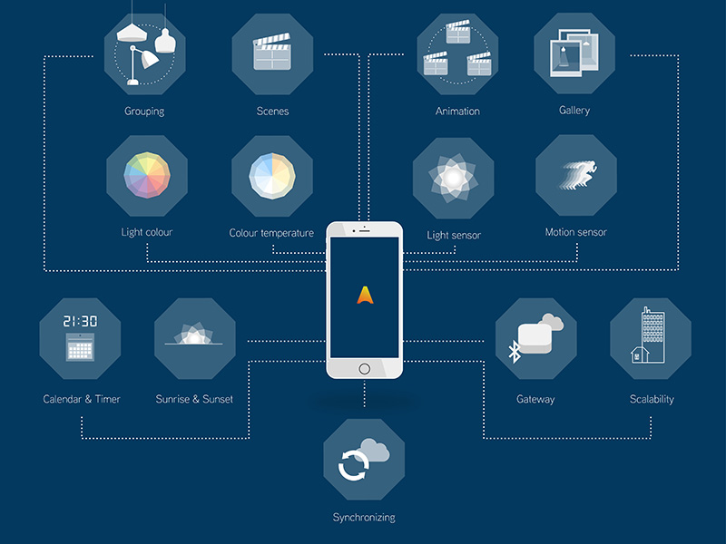 Casambi Infografik