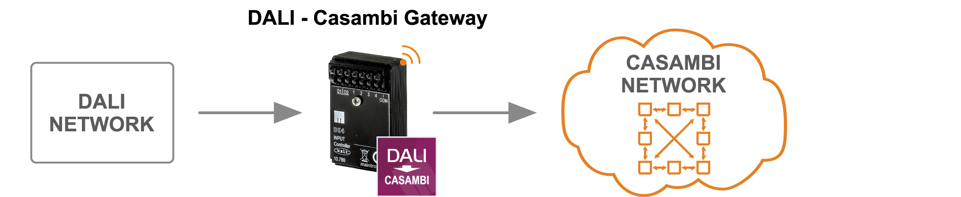 Casambi Input Controller - Anwendung als DALI Gateway